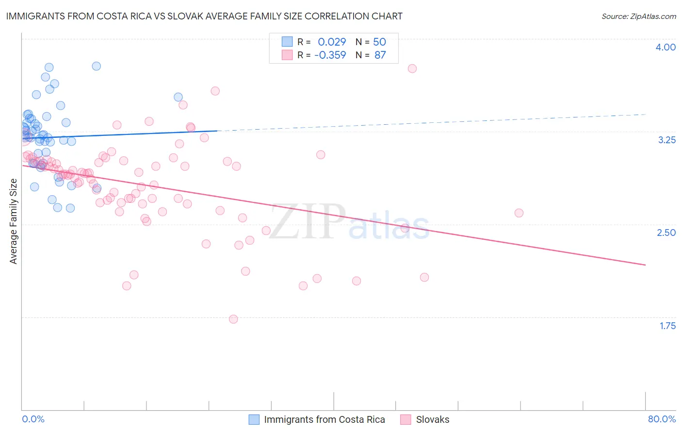 Immigrants from Costa Rica vs Slovak Average Family Size