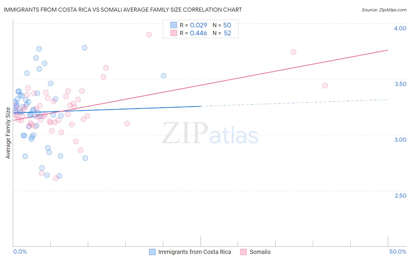 Immigrants from Costa Rica vs Somali Average Family Size