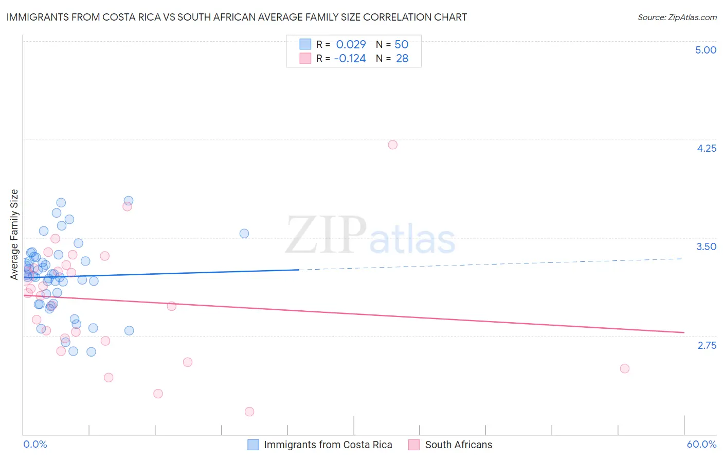 Immigrants from Costa Rica vs South African Average Family Size
