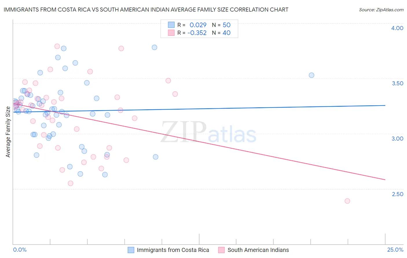 Immigrants from Costa Rica vs South American Indian Average Family Size