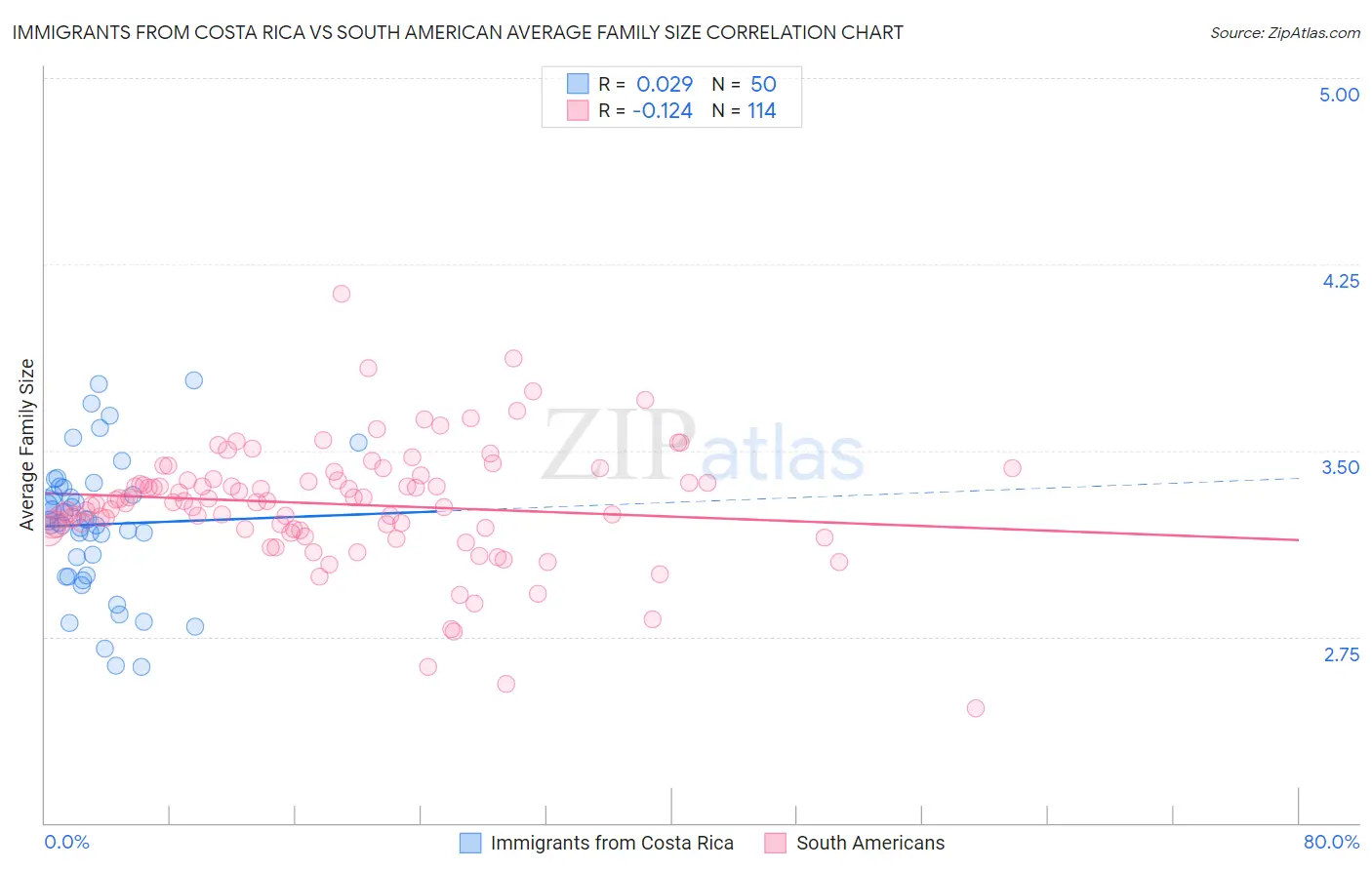 Immigrants from Costa Rica vs South American Average Family Size