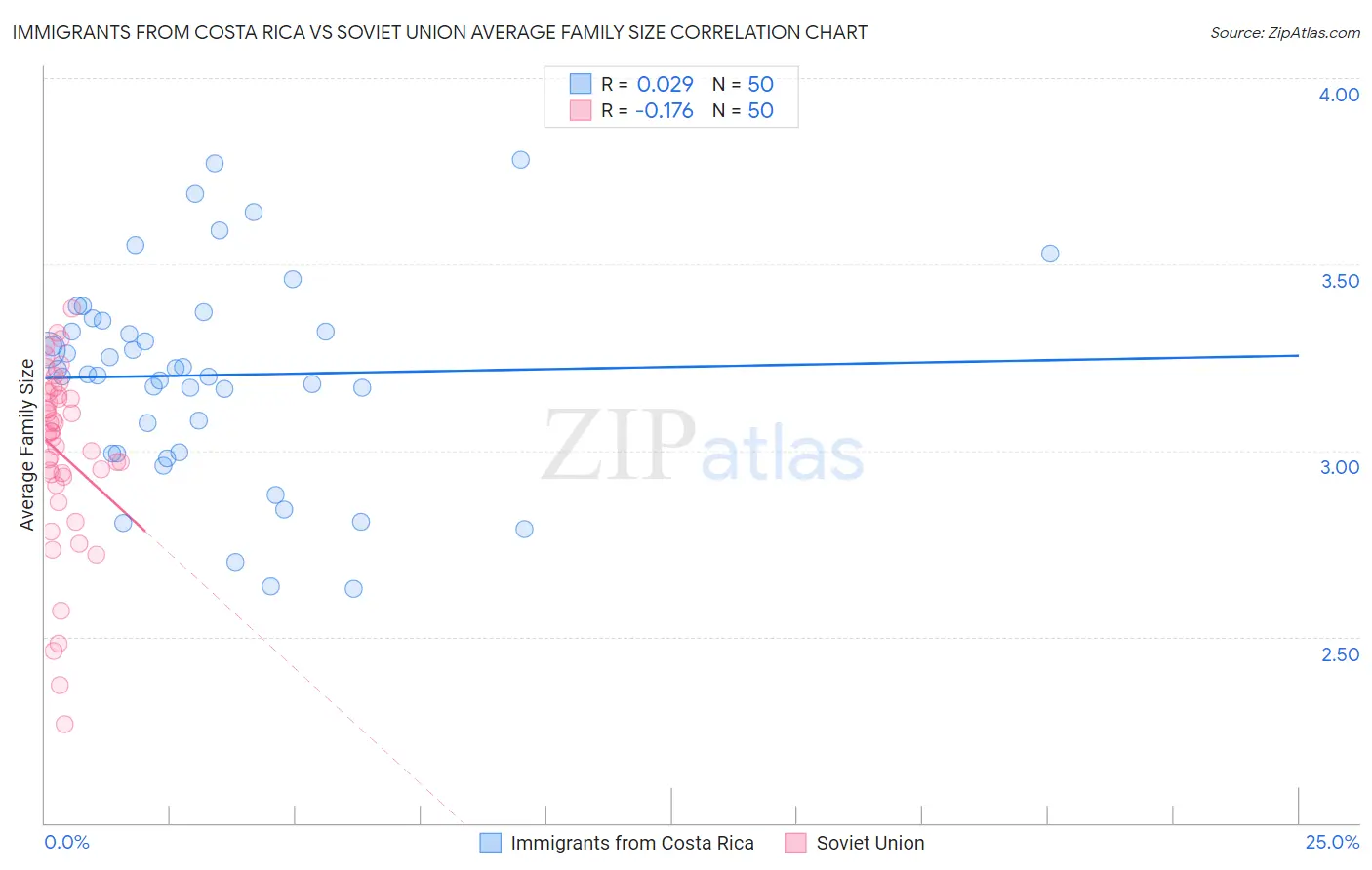 Immigrants from Costa Rica vs Soviet Union Average Family Size