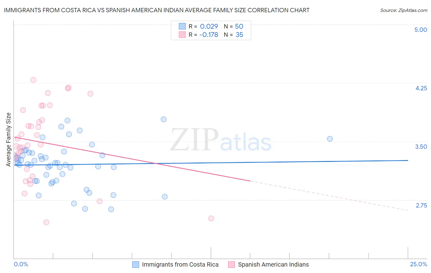 Immigrants from Costa Rica vs Spanish American Indian Average Family Size