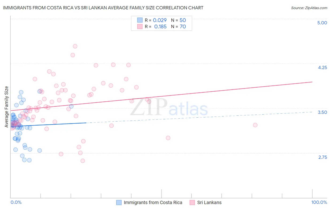 Immigrants from Costa Rica vs Sri Lankan Average Family Size