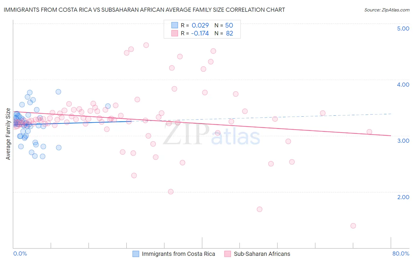 Immigrants from Costa Rica vs Subsaharan African Average Family Size