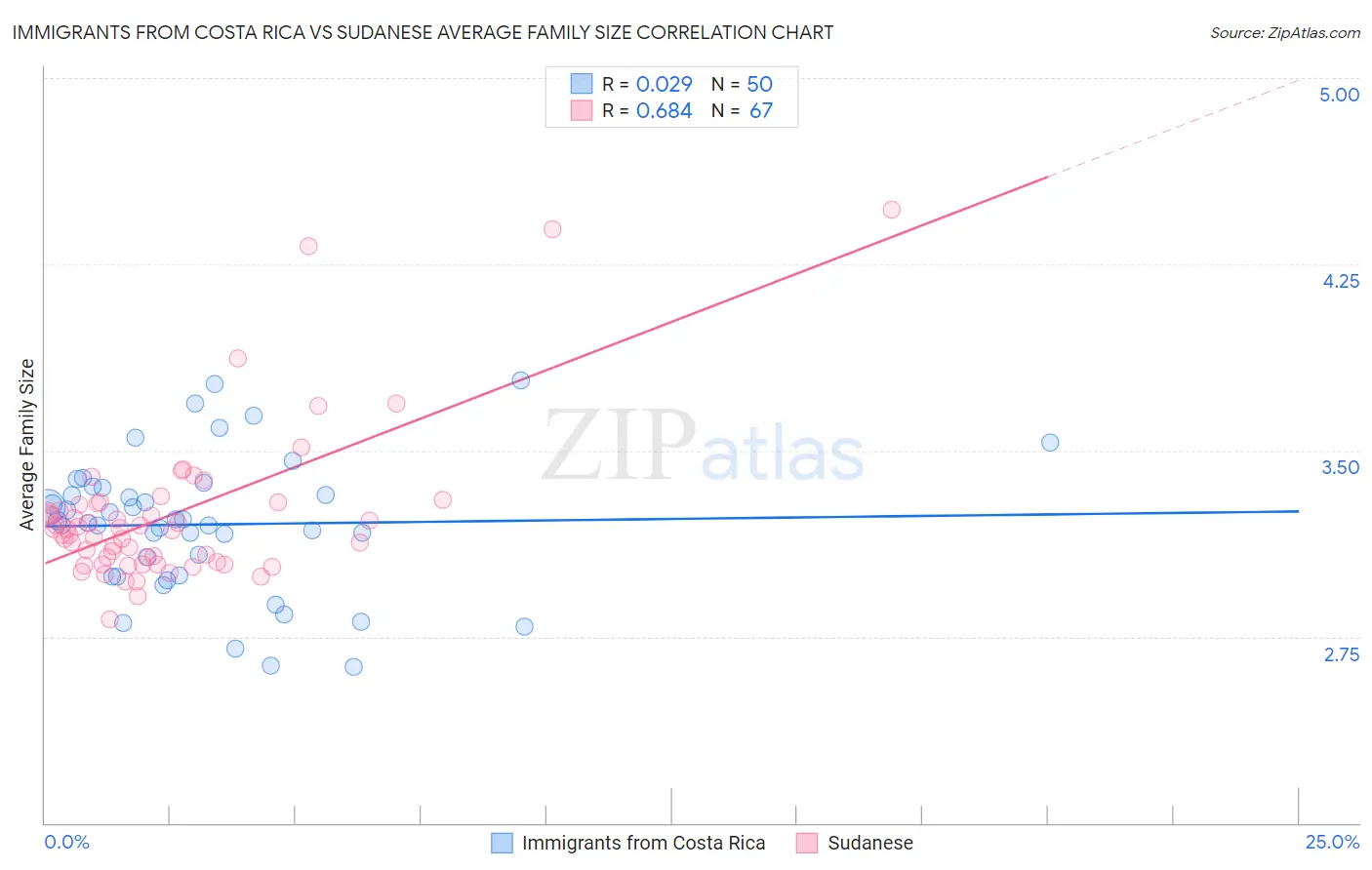 Immigrants from Costa Rica vs Sudanese Average Family Size