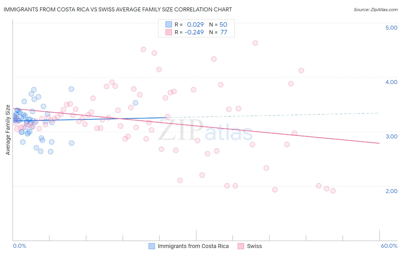 Immigrants from Costa Rica vs Swiss Average Family Size