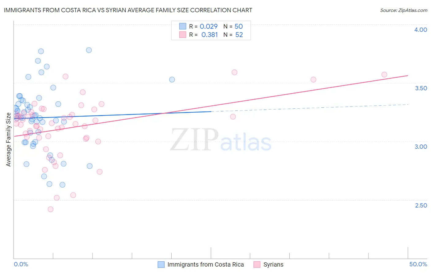 Immigrants from Costa Rica vs Syrian Average Family Size