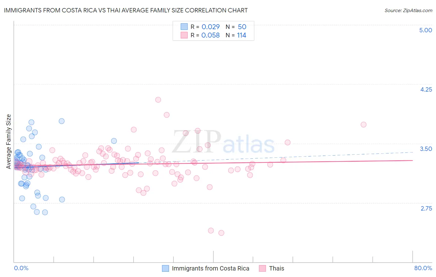Immigrants from Costa Rica vs Thai Average Family Size