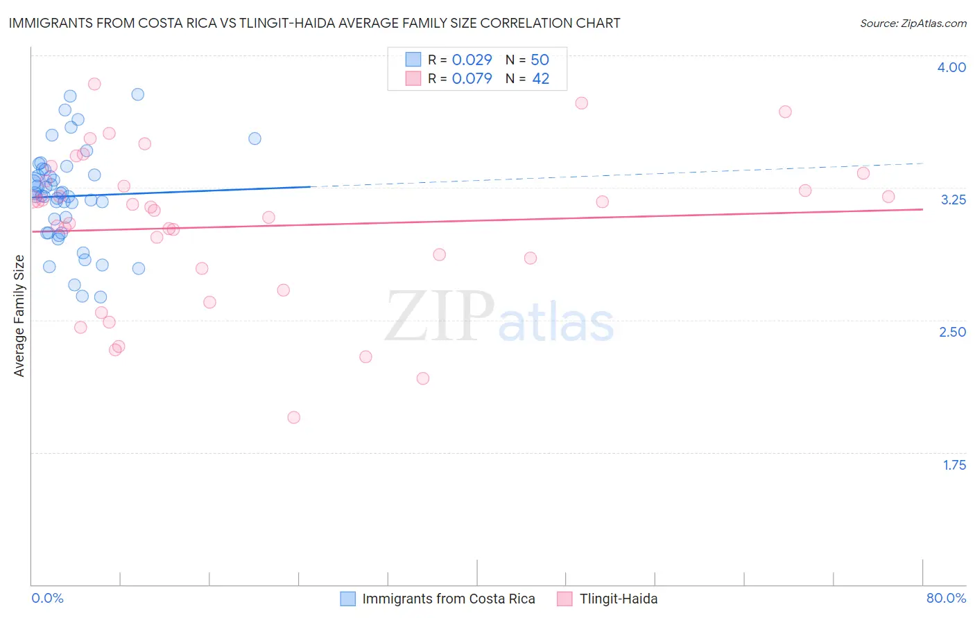 Immigrants from Costa Rica vs Tlingit-Haida Average Family Size