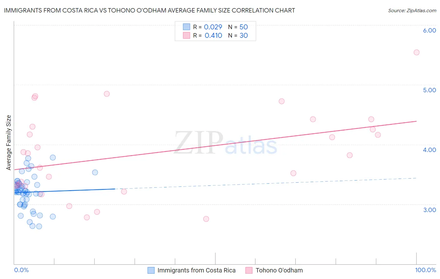 Immigrants from Costa Rica vs Tohono O'odham Average Family Size
