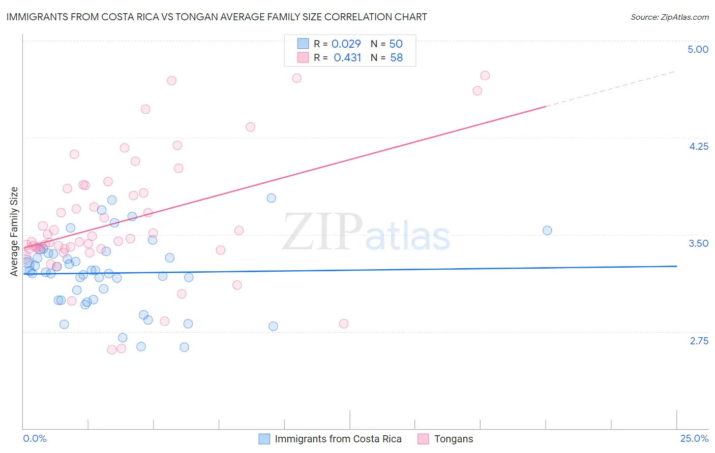 Immigrants from Costa Rica vs Tongan Average Family Size
