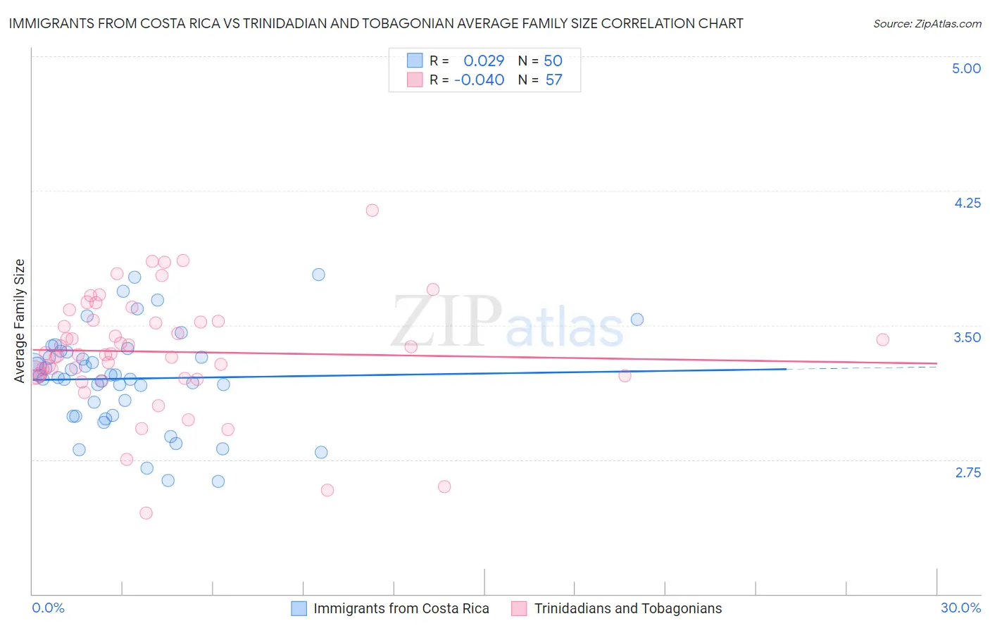Immigrants from Costa Rica vs Trinidadian and Tobagonian Average Family Size