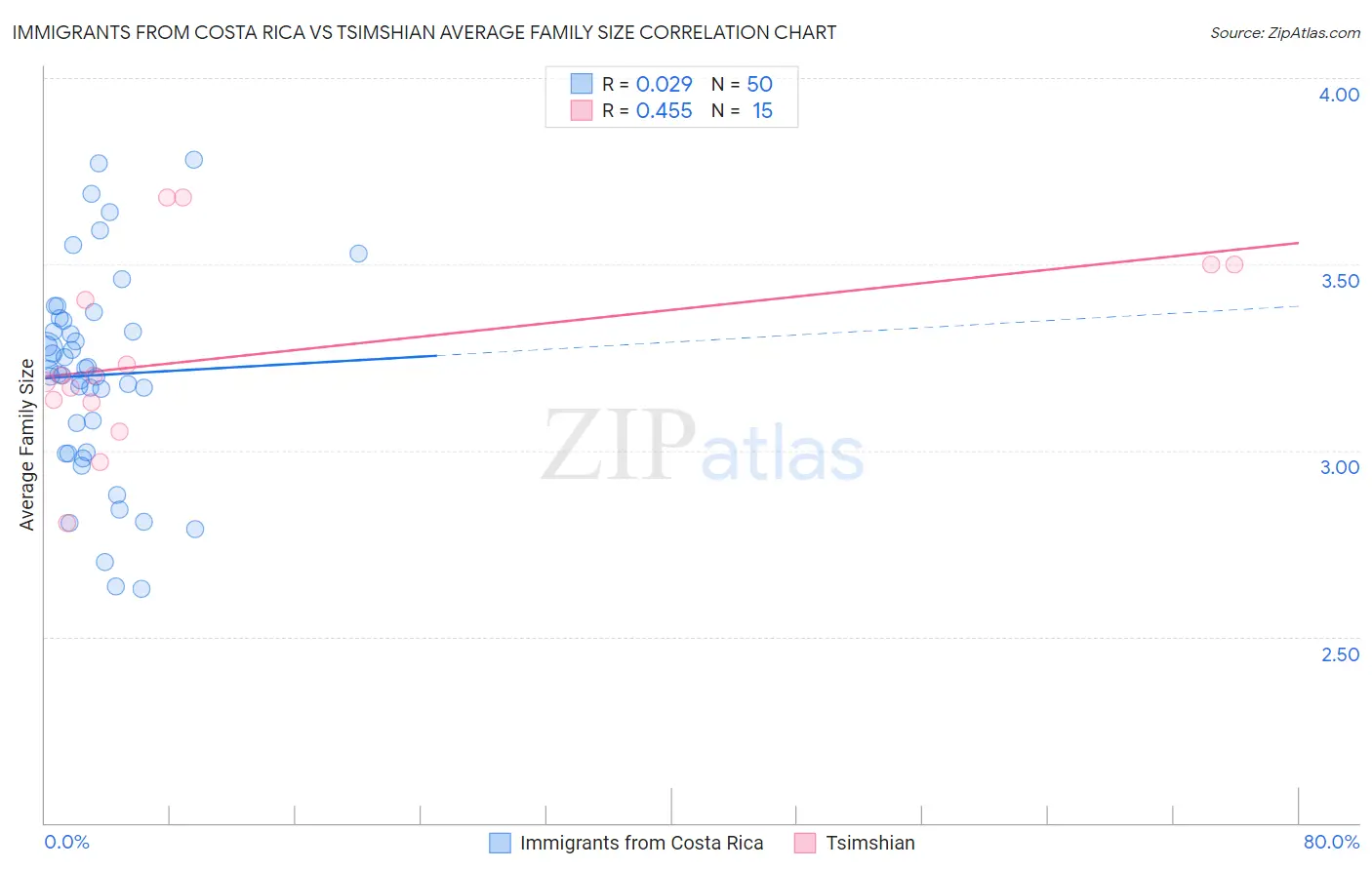 Immigrants from Costa Rica vs Tsimshian Average Family Size