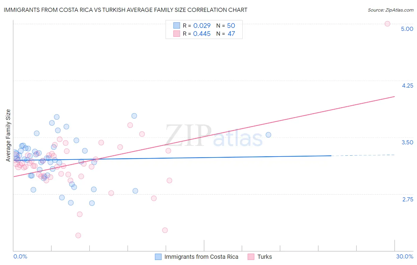 Immigrants from Costa Rica vs Turkish Average Family Size