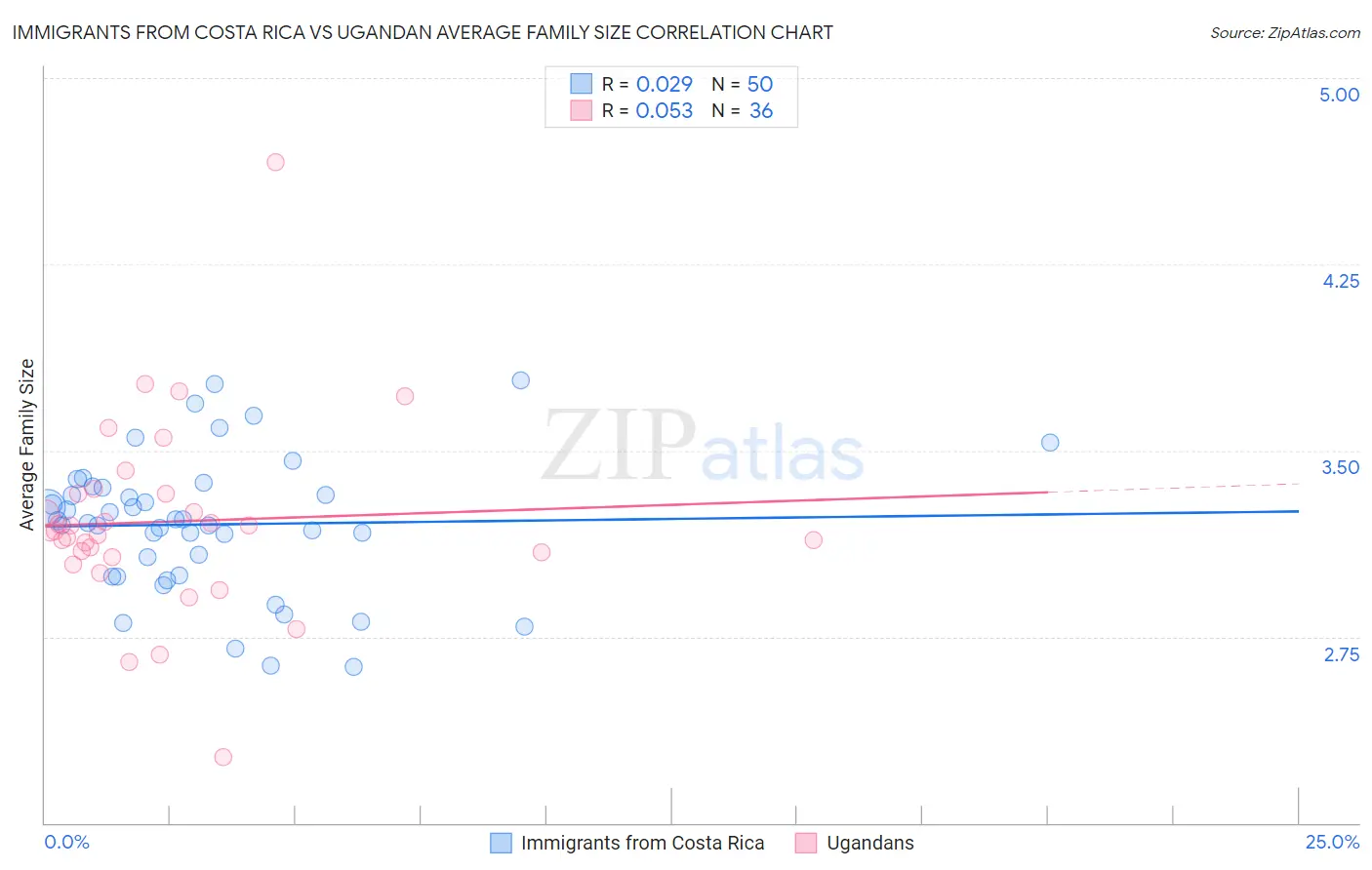 Immigrants from Costa Rica vs Ugandan Average Family Size