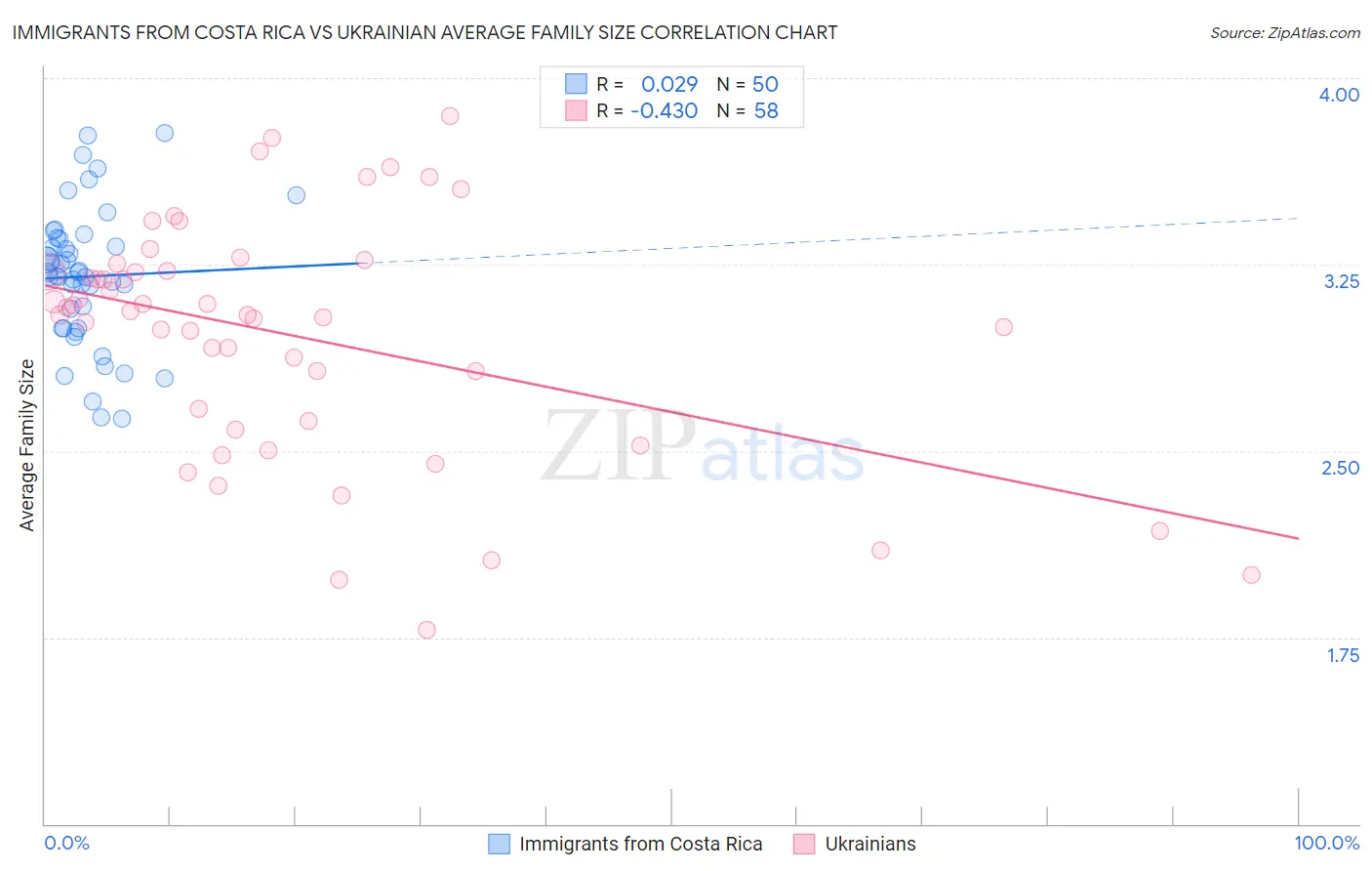Immigrants from Costa Rica vs Ukrainian Average Family Size