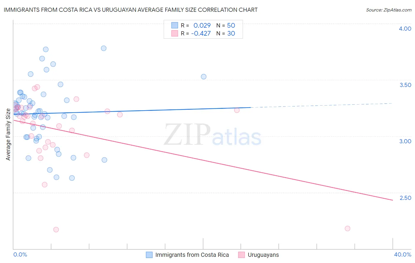 Immigrants from Costa Rica vs Uruguayan Average Family Size