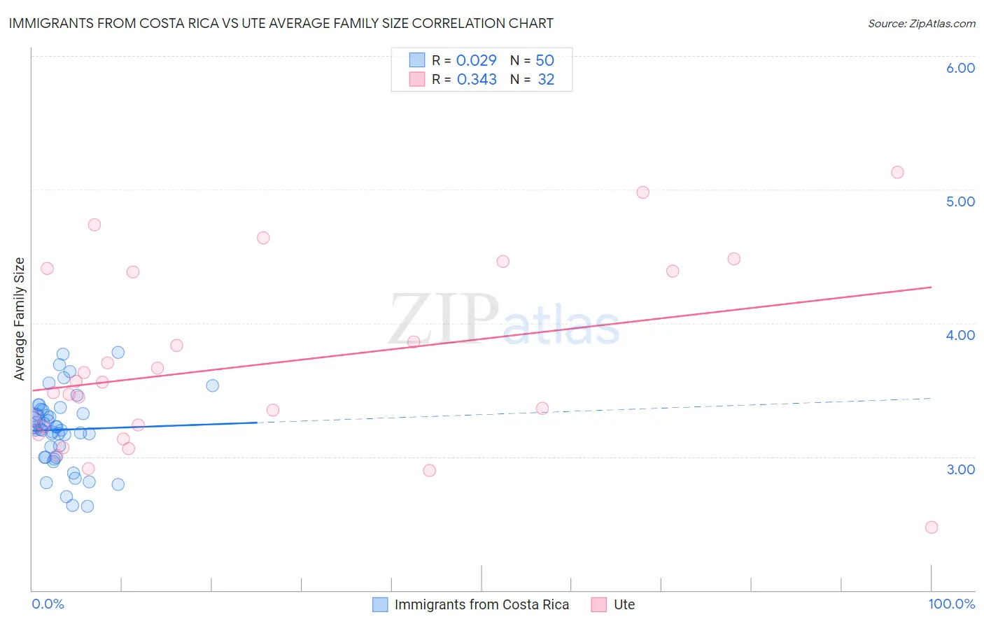 Immigrants from Costa Rica vs Ute Average Family Size