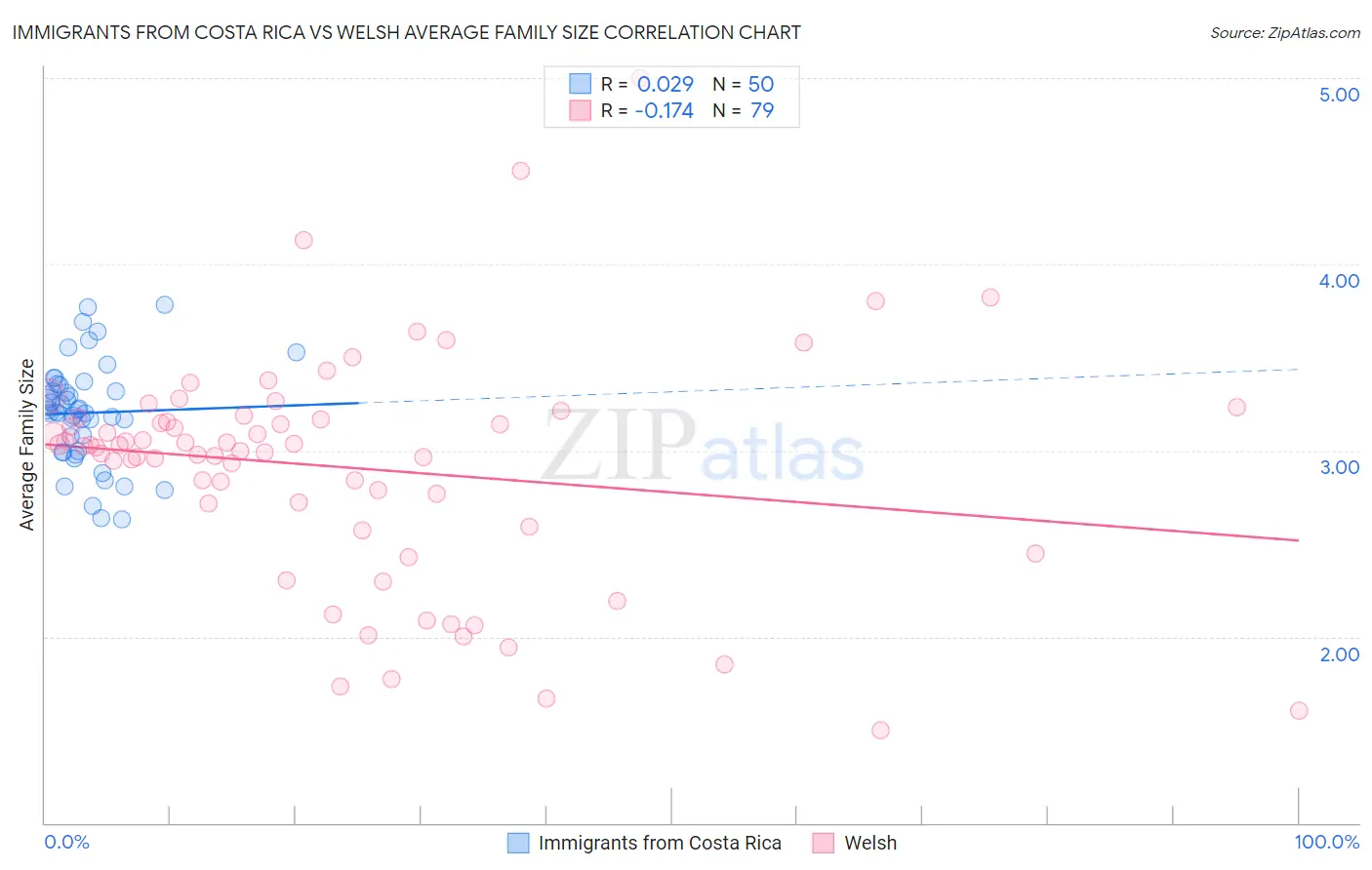 Immigrants from Costa Rica vs Welsh Average Family Size