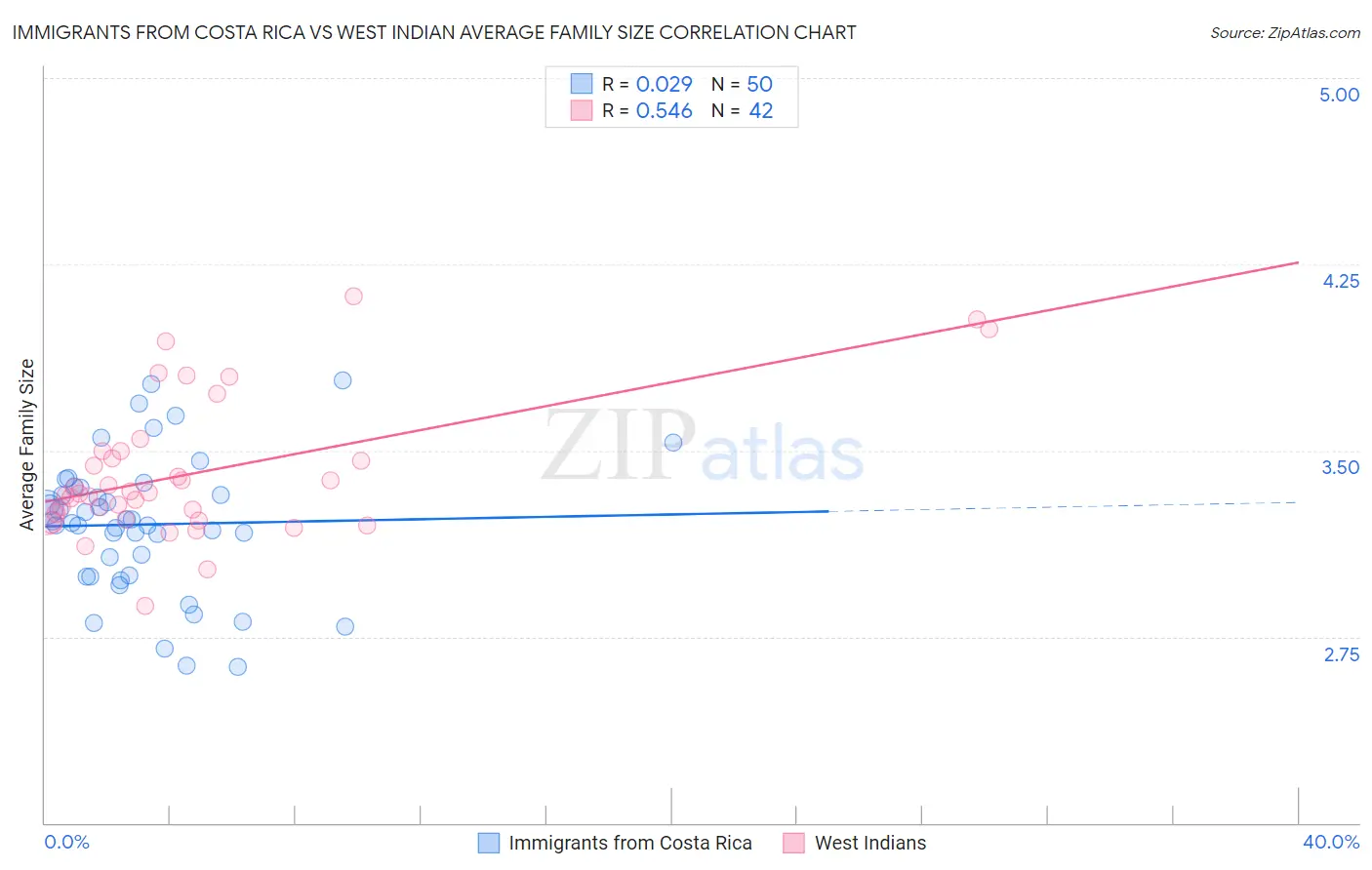 Immigrants from Costa Rica vs West Indian Average Family Size