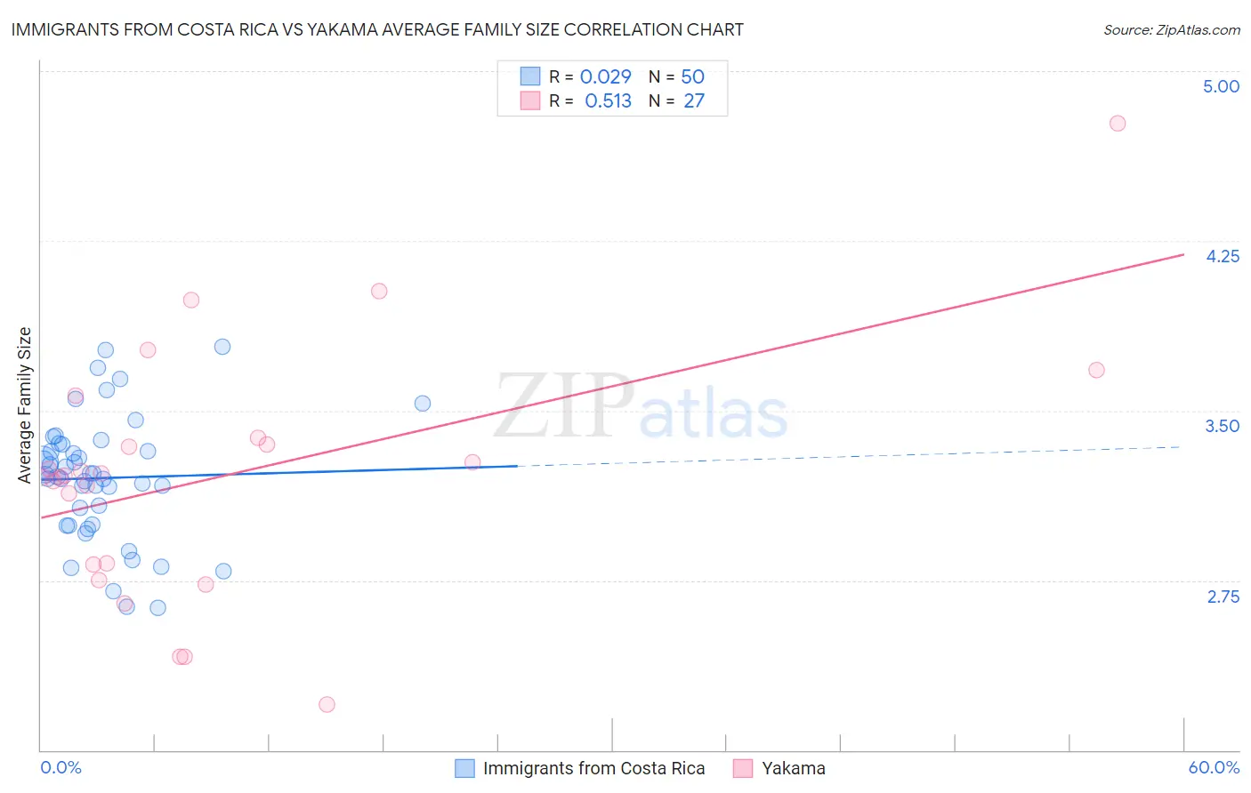 Immigrants from Costa Rica vs Yakama Average Family Size