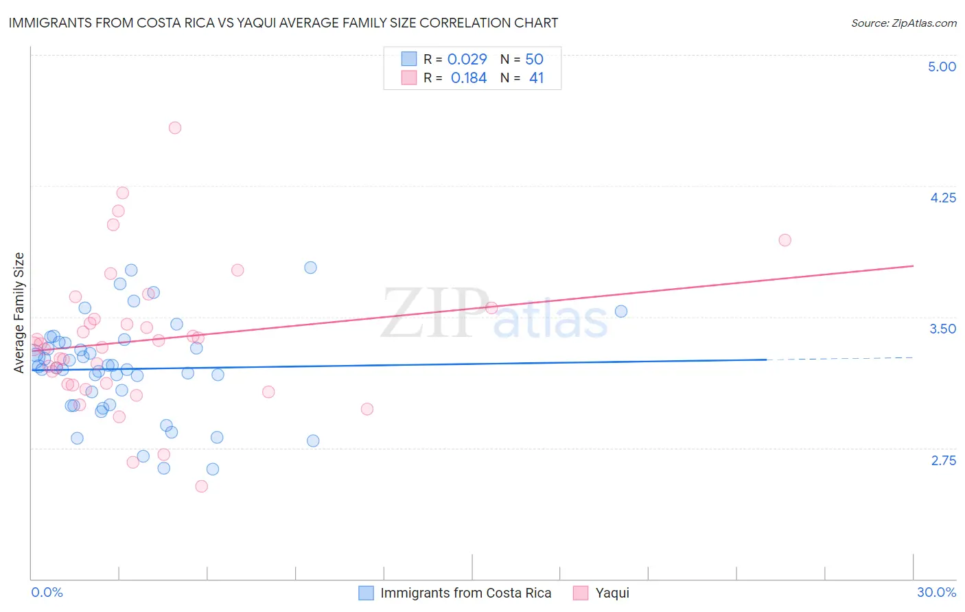 Immigrants from Costa Rica vs Yaqui Average Family Size