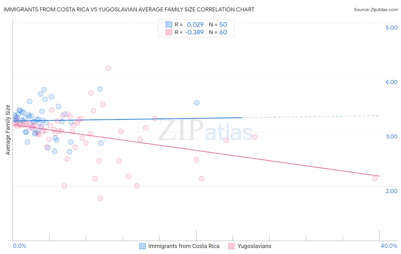 Immigrants from Costa Rica vs Yugoslavian Average Family Size