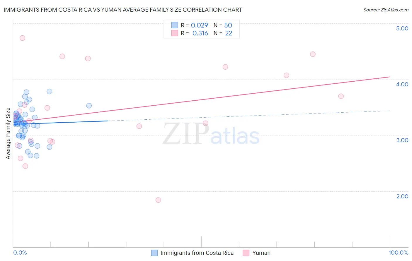 Immigrants from Costa Rica vs Yuman Average Family Size