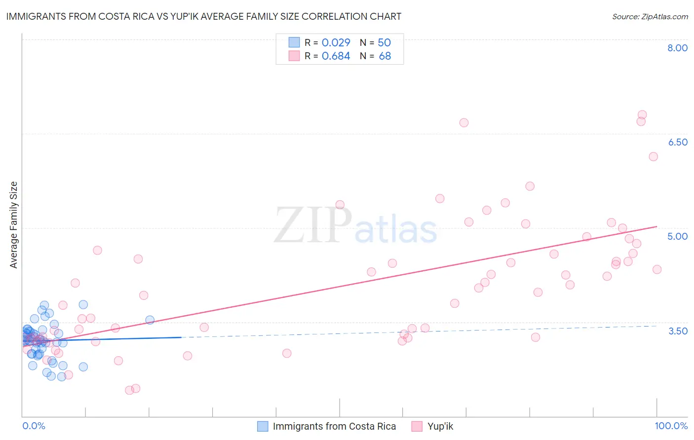 Immigrants from Costa Rica vs Yup'ik Average Family Size
