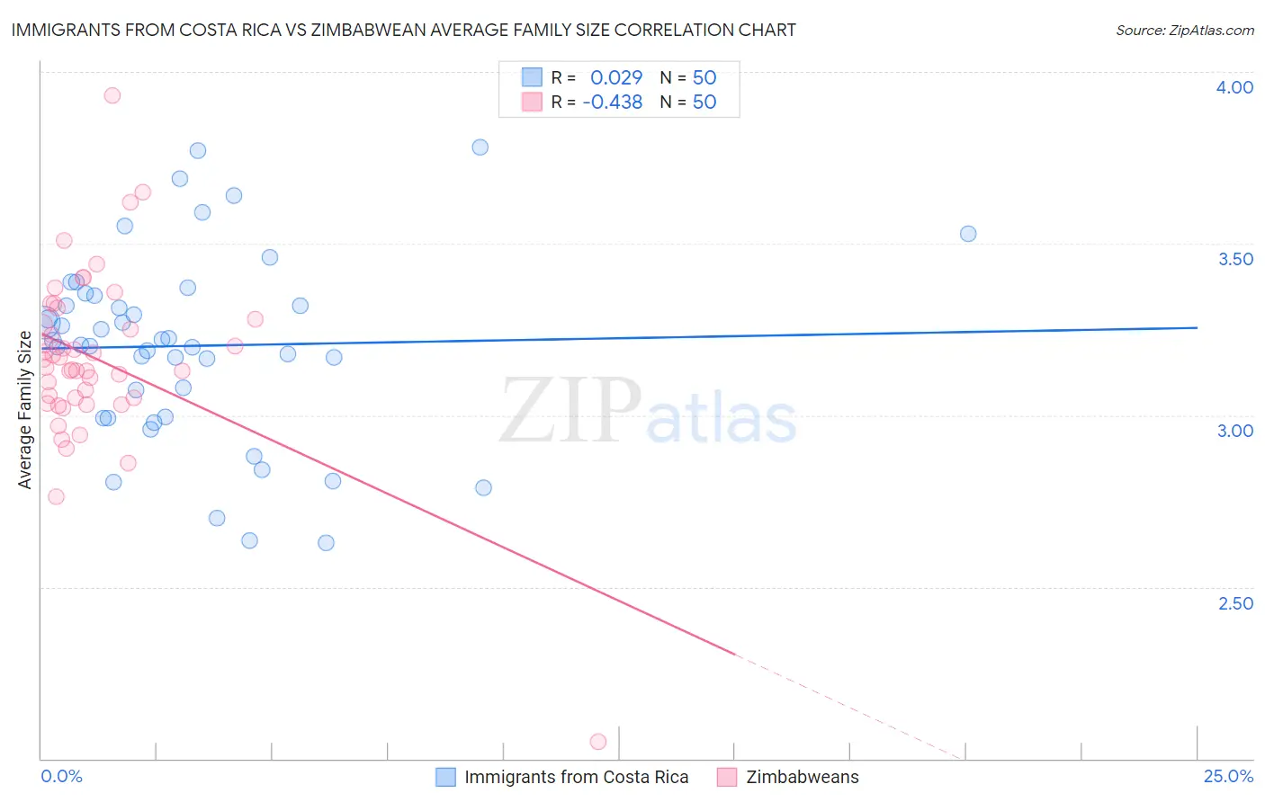 Immigrants from Costa Rica vs Zimbabwean Average Family Size
