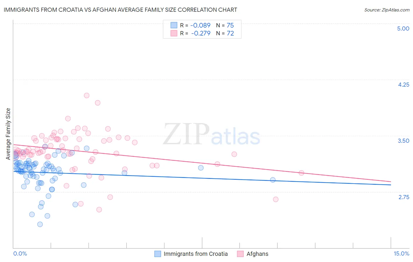 Immigrants from Croatia vs Afghan Average Family Size