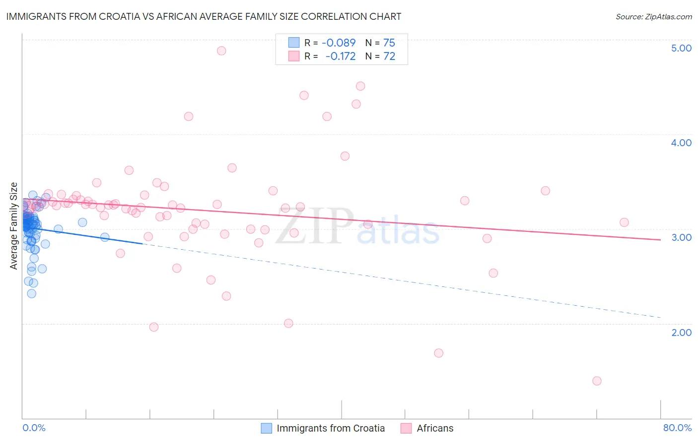 Immigrants from Croatia vs African Average Family Size