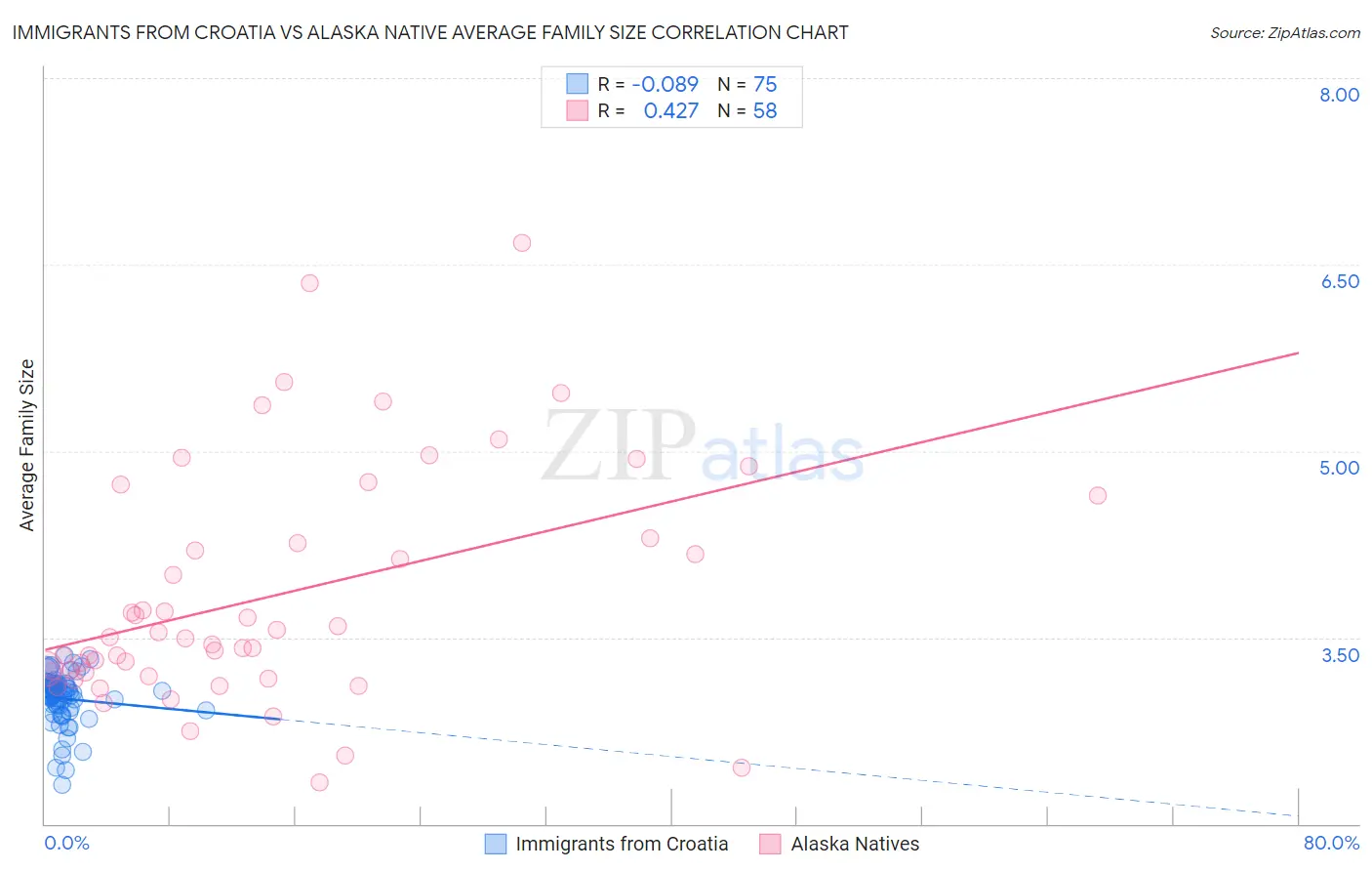 Immigrants from Croatia vs Alaska Native Average Family Size