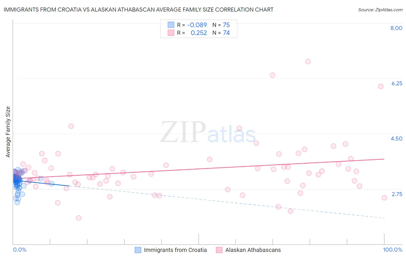 Immigrants from Croatia vs Alaskan Athabascan Average Family Size