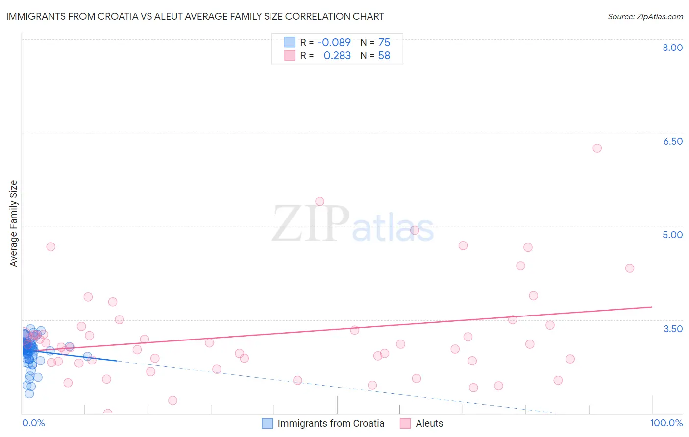 Immigrants from Croatia vs Aleut Average Family Size