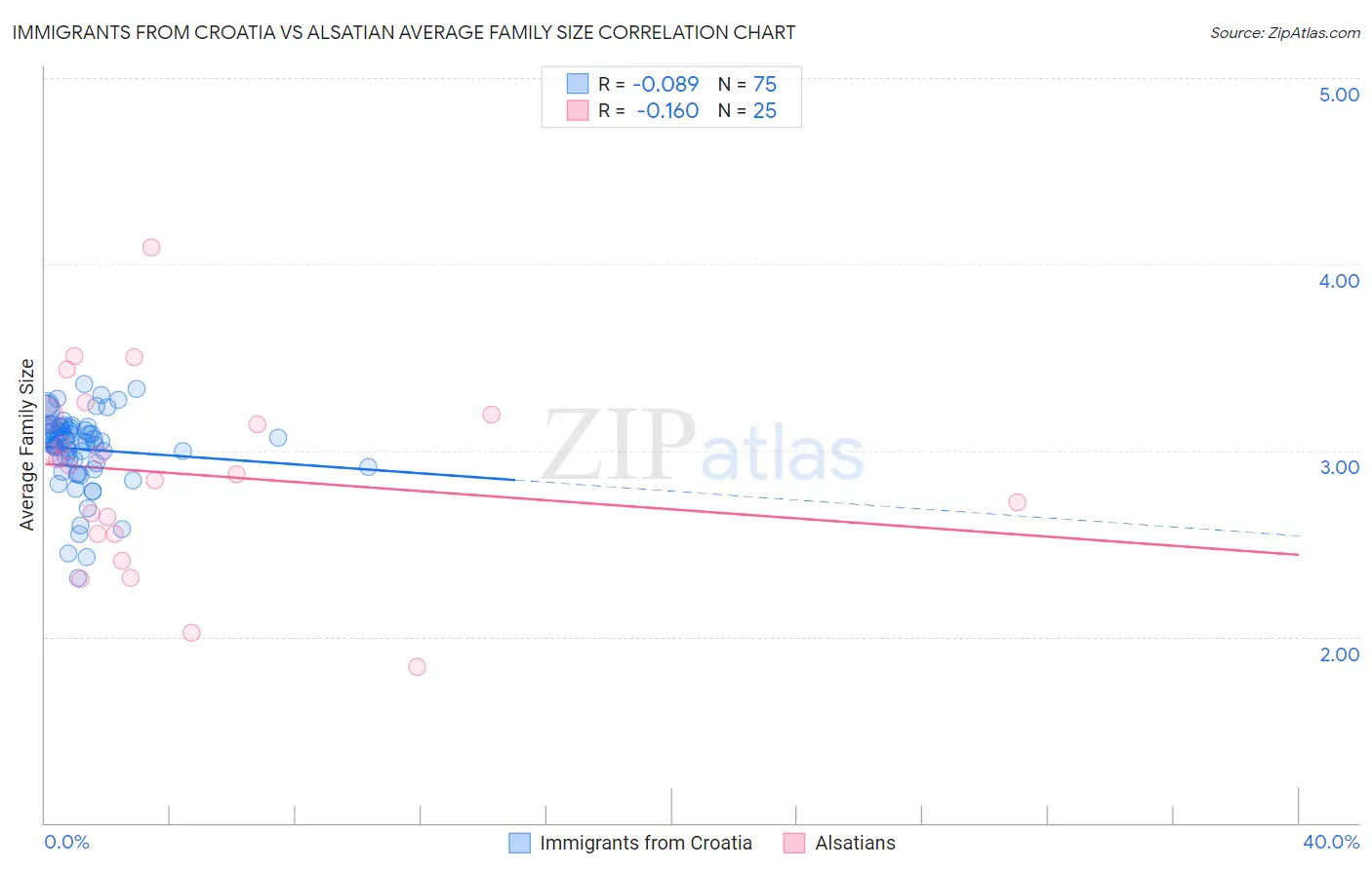 Immigrants from Croatia vs Alsatian Average Family Size