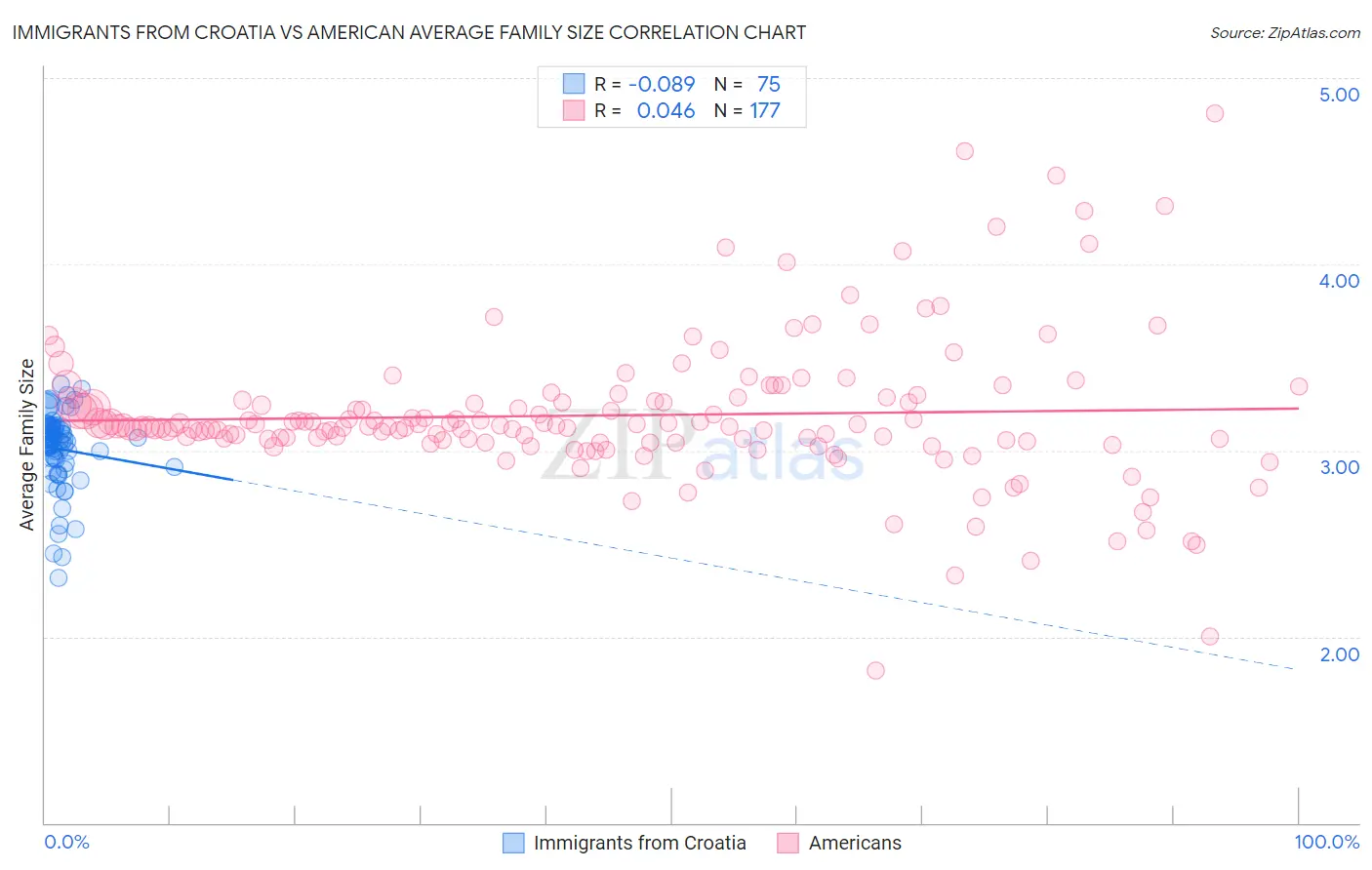 Immigrants from Croatia vs American Average Family Size