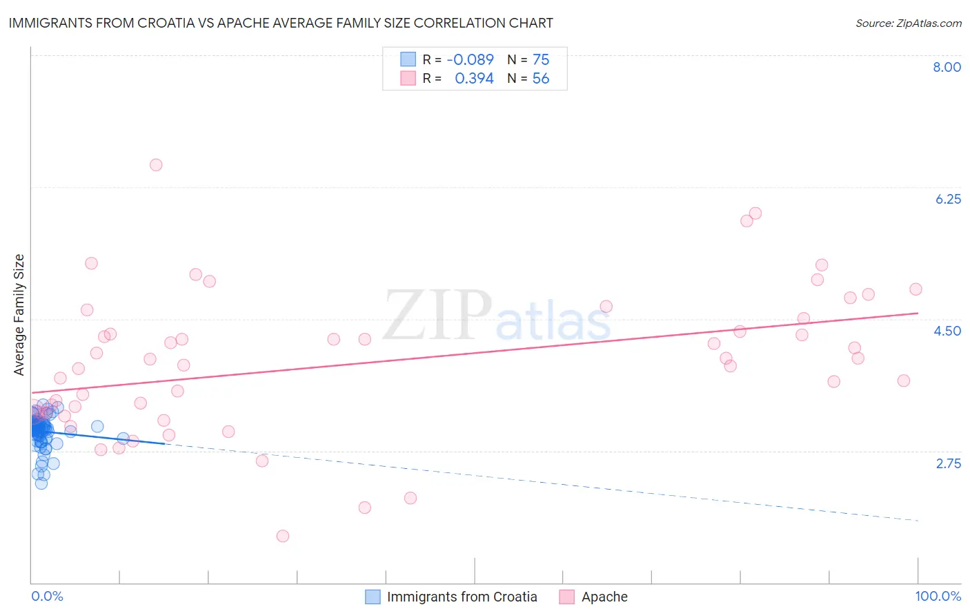Immigrants from Croatia vs Apache Average Family Size