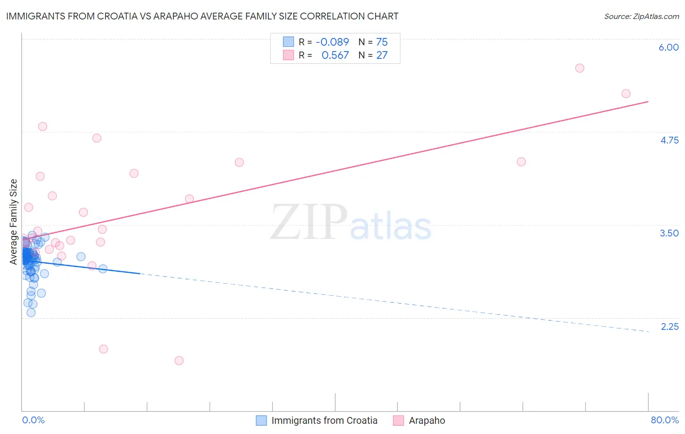 Immigrants from Croatia vs Arapaho Average Family Size