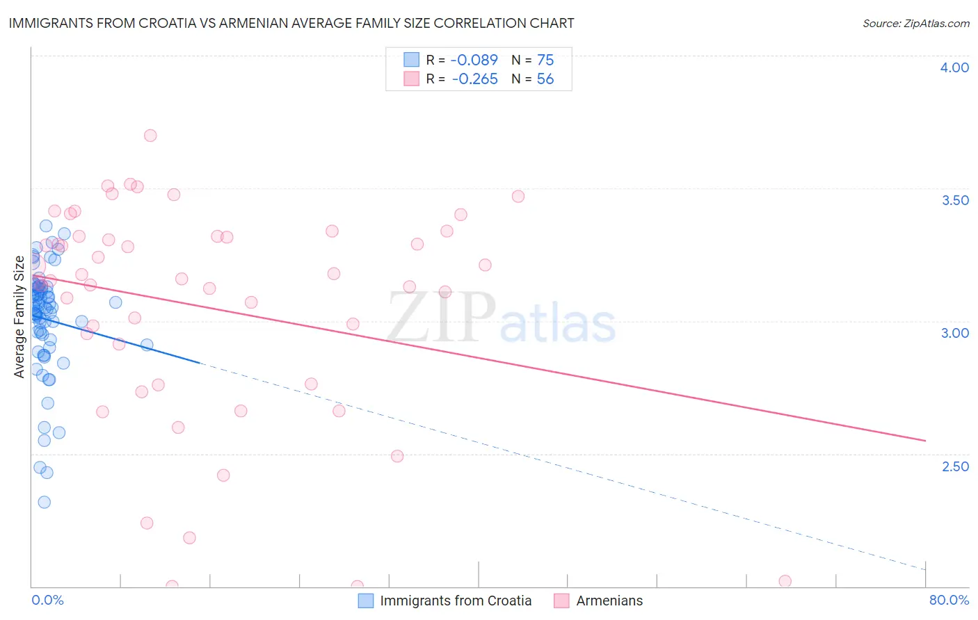 Immigrants from Croatia vs Armenian Average Family Size