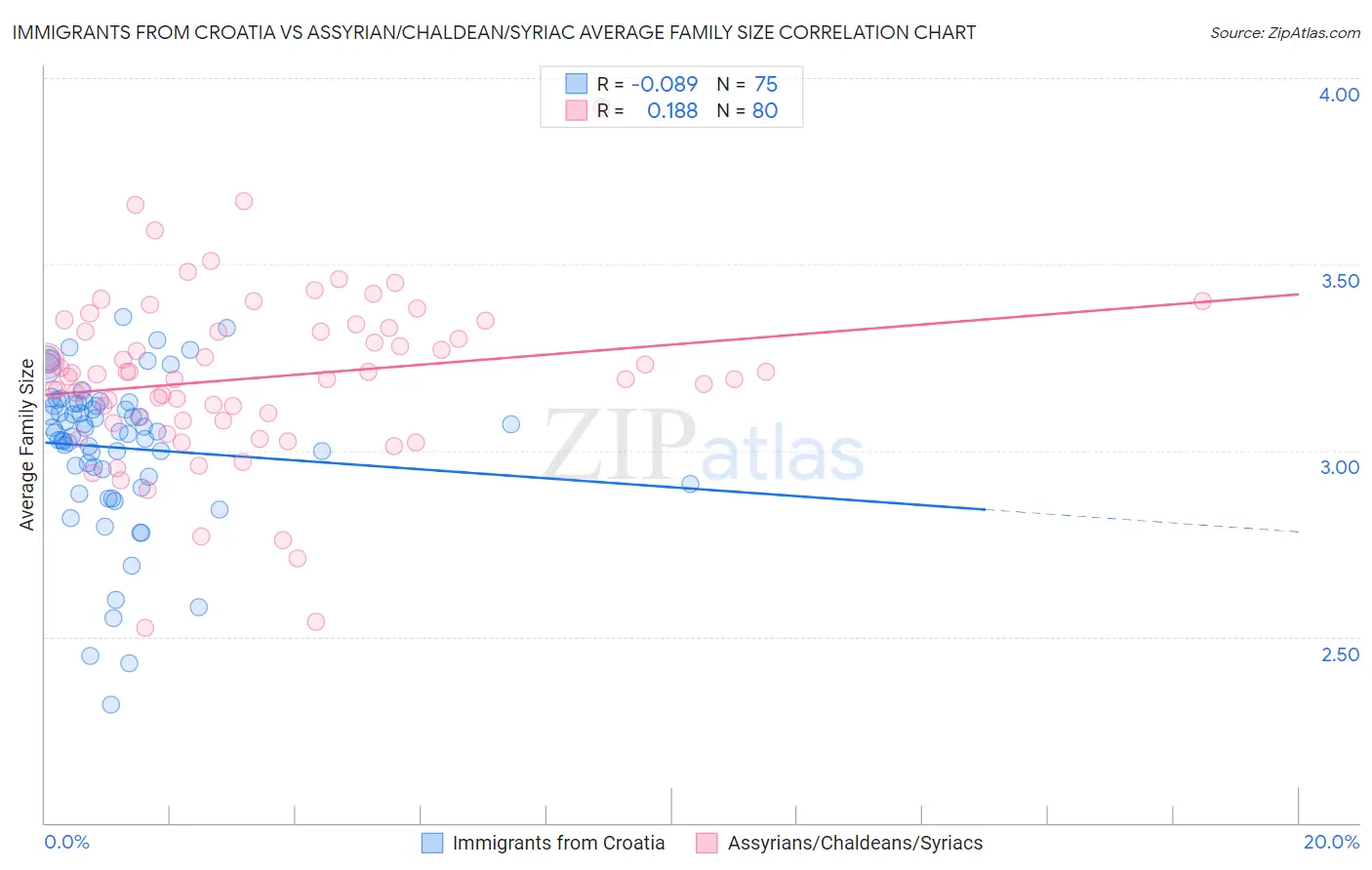 Immigrants from Croatia vs Assyrian/Chaldean/Syriac Average Family Size