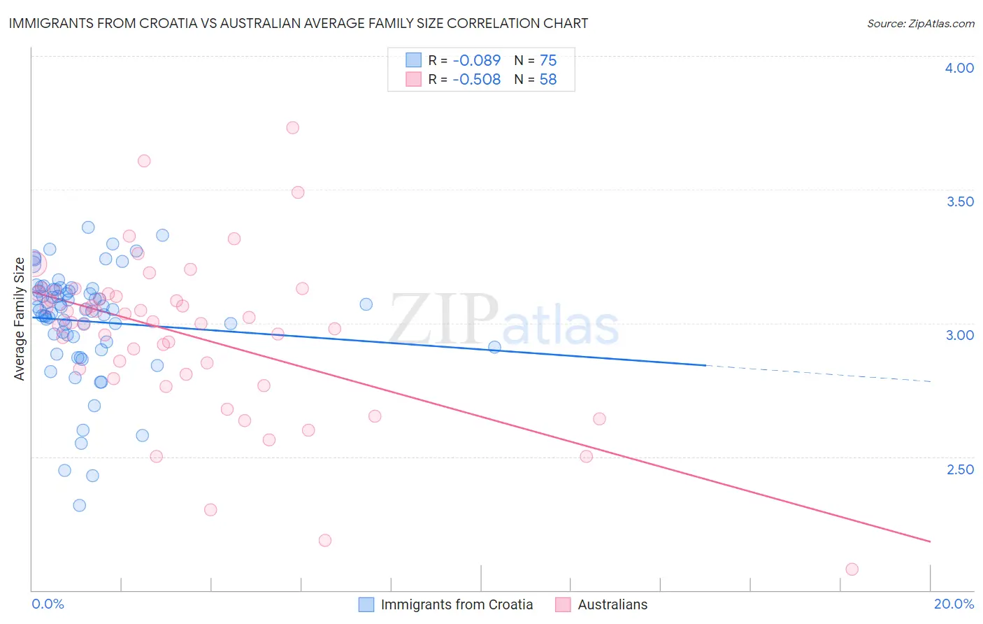 Immigrants from Croatia vs Australian Average Family Size