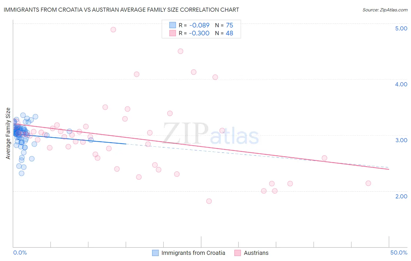 Immigrants from Croatia vs Austrian Average Family Size