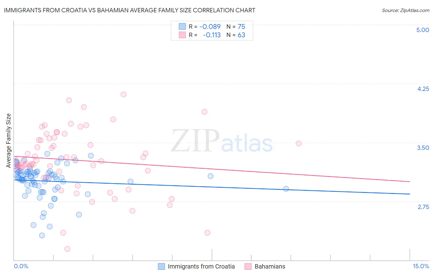 Immigrants from Croatia vs Bahamian Average Family Size