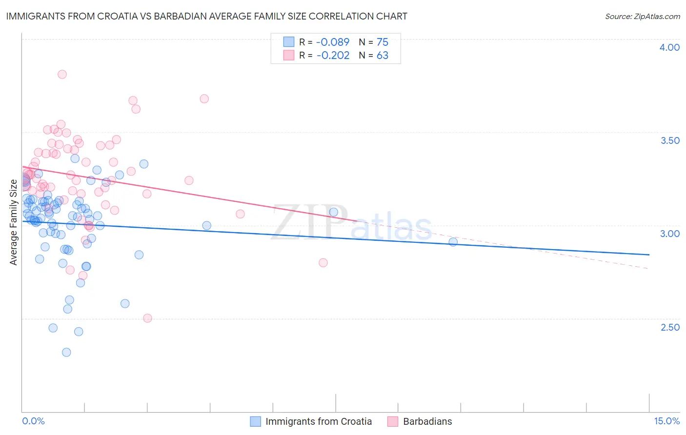 Immigrants from Croatia vs Barbadian Average Family Size