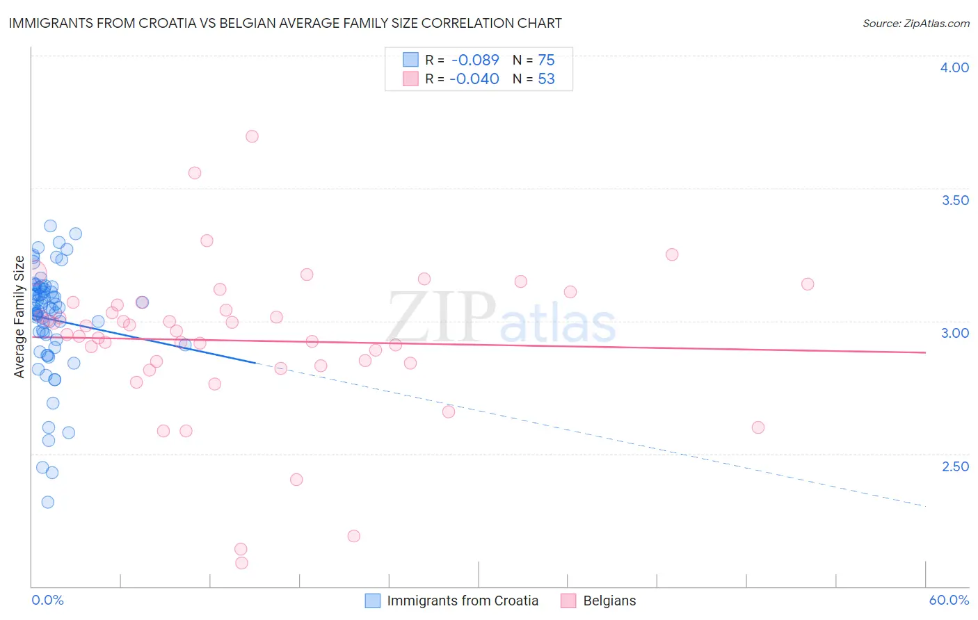 Immigrants from Croatia vs Belgian Average Family Size
