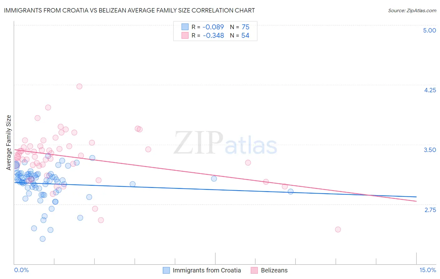 Immigrants from Croatia vs Belizean Average Family Size
