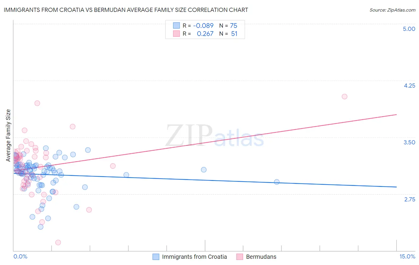 Immigrants from Croatia vs Bermudan Average Family Size