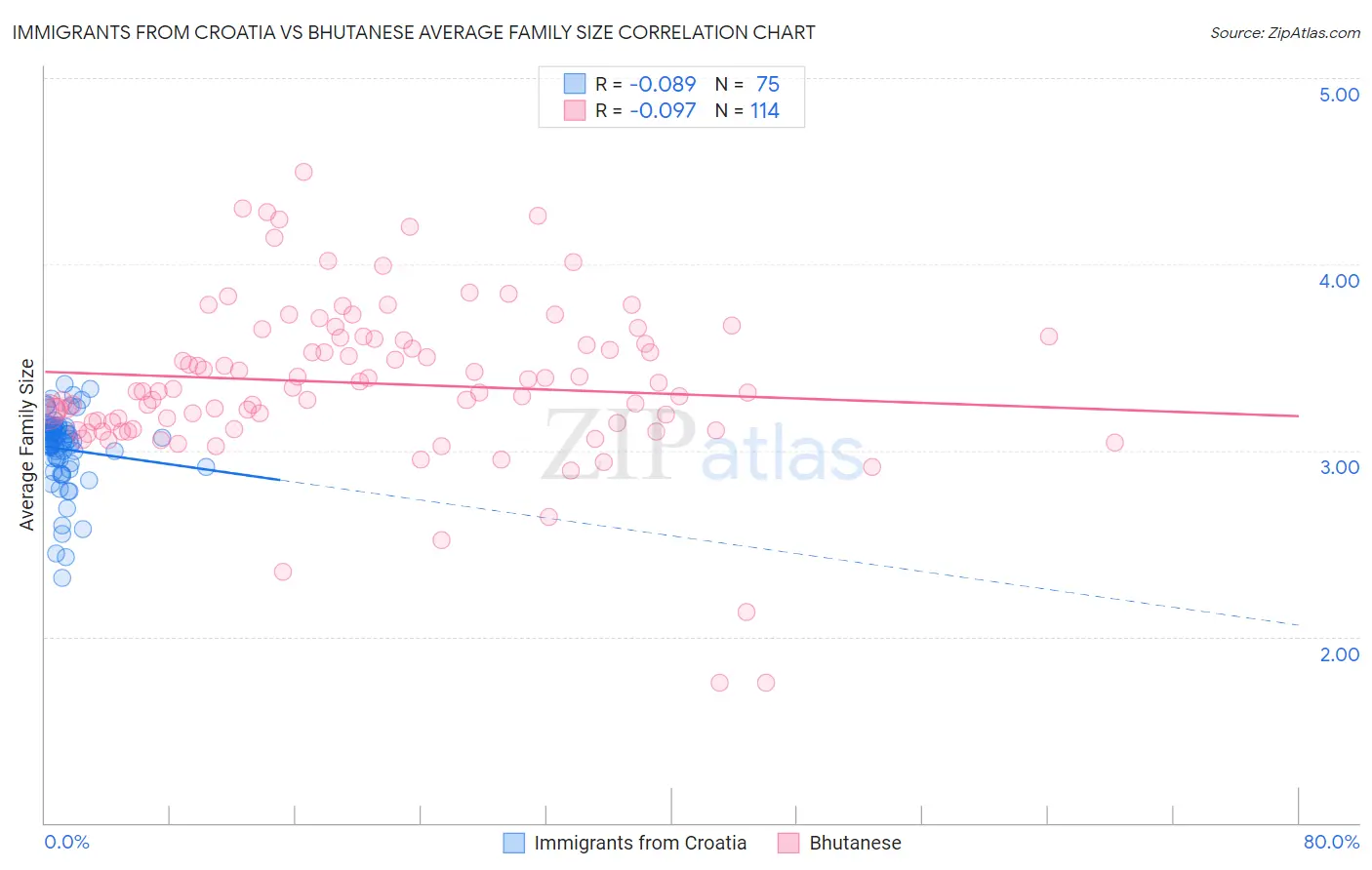 Immigrants from Croatia vs Bhutanese Average Family Size